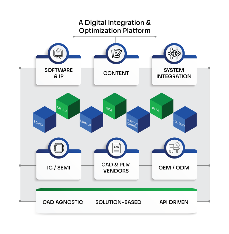 Accelerated Designs | Digitally Transform Your Printed Circuit Board ...